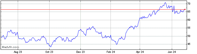 1 Year Agnico Eagle Mines Share Price Chart