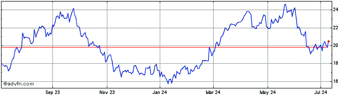 1 Year New Atlas Holdco Share Price Chart