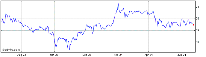 1 Year Federal Agricultural Mor...  Price Chart