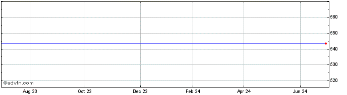 1 Year Allergan Plc. 5.50% Mandatory Convertible Preferred Shares, Series A (delisted) Share Price Chart