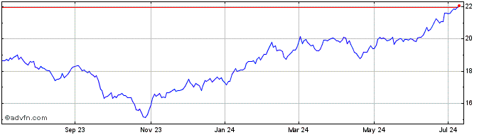 1 Year Virtus Artificial Intell... Share Price Chart