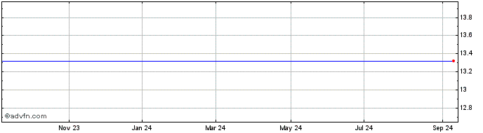 1 Year Alon Share Price Chart