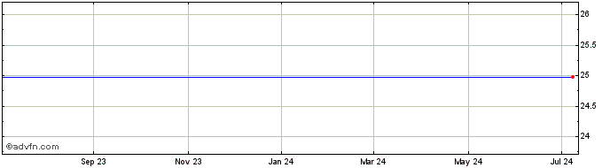 1 Year Allstate Corp. (The) Share Price Chart