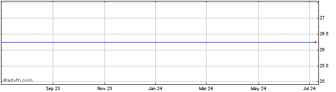 1 Year Alabama Power Company Preferred Stock (delisted) Share Price Chart