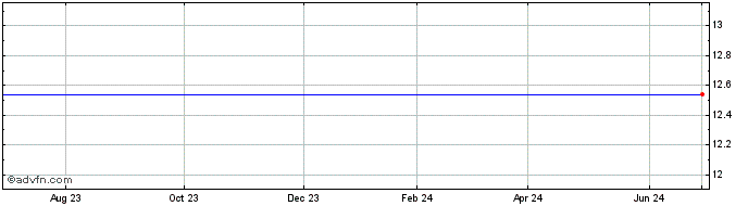1 Year Antero Midstream GP LP  of Beneficial Interests Share Price Chart