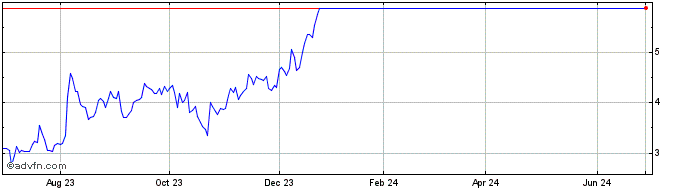 1 Year Amneal Pharmaceuticals Share Price Chart