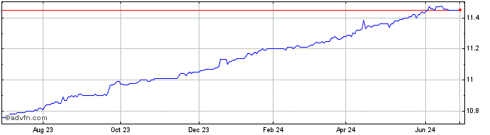 1 Year AP Acquisition Share Price Chart