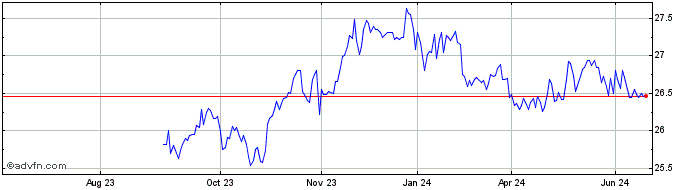 1 Year Apollo Global Management Share Price Chart