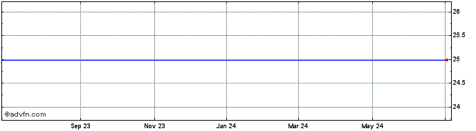 1 Year Ares Management  Price Chart
