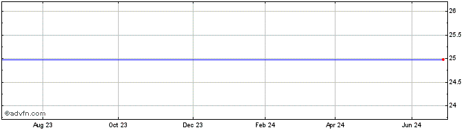 1 Year Arch Capital Grp. Ltd. 8% Preferred Series A (Bermuda) Share Price Chart
