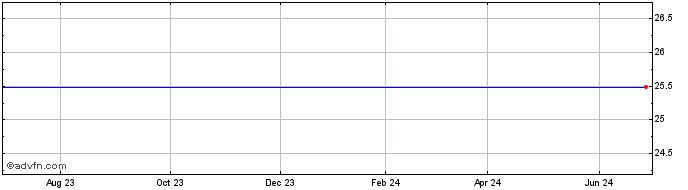 1 Year Associated Banc-Corp Depositary SH Repstg 1/40TH Int SH Perpetual Pfd Stk Ser B Share Price Chart