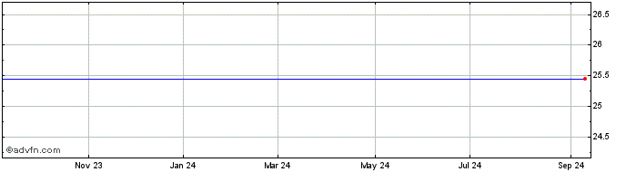 1 Year AT&T Inc. Senior Note 6.375 Share Price Chart