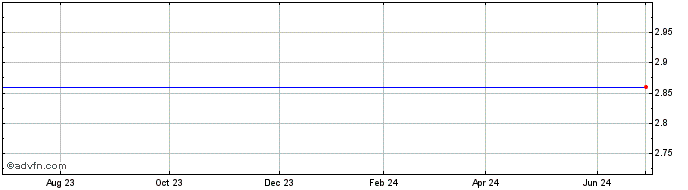1 Year Aurico Gold Share Price Chart