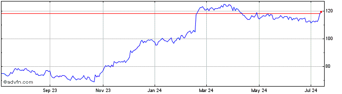1 Year Armstrong World Industries Share Price Chart