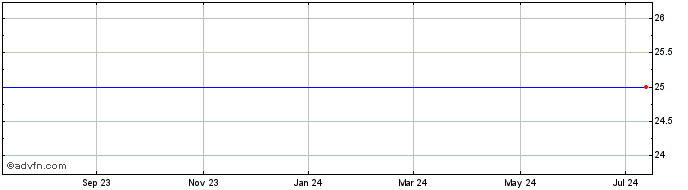 1 Year Bank of America Corp Depositary SH Repstg 1/1000TH Pfd Ser J Share Price Chart