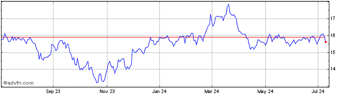 1 Year Brookfield BRP Holdings ... Share Price Chart