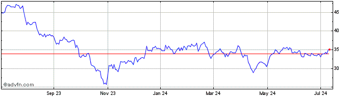 1 Year Brookfield Infrastructure Share Price Chart