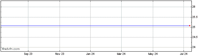 1 Year Bank of New York Company (The) Trust Preferred Securities Series F Share Price Chart