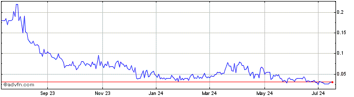 1 Year BlackSky Technology  Price Chart