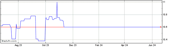 1 Year Black Mountain Acquisition Share Price Chart