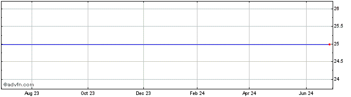 1 Year Bank of America Corp. Bank (delisted) Share Price Chart