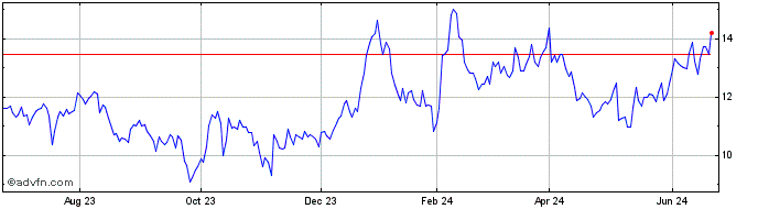 1 Year Bowlero Share Price Chart