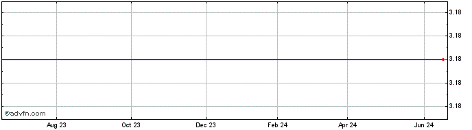 1 Year Bowlero  Price Chart