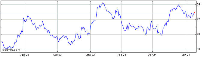 1 Year Byline Bancorp Share Price Chart