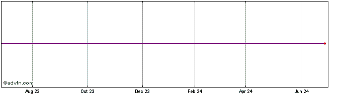 1 Year CAI  Price Chart