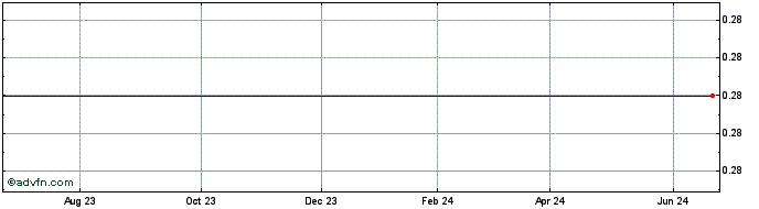 1 Year Capitol Bancorp Share Price Chart