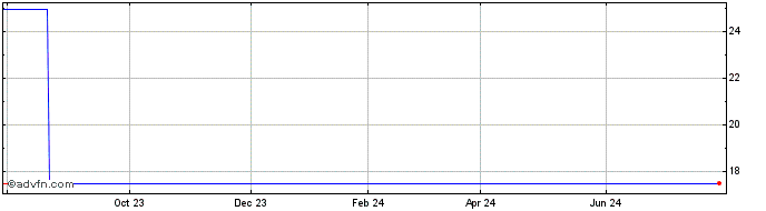 1 Year Test  Price Chart