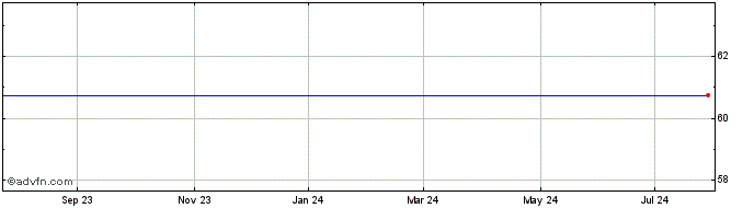 1 Year Cbs Corp. Share Price Chart
