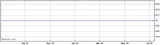 1 Year Crescent Cap Fin Group Com USD0.001 Share Price Chart