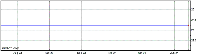 1 Year Churchill Capital Corp IV Share Price Chart
