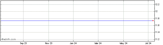 1 Year Churchill Capital Corp IV  Price Chart