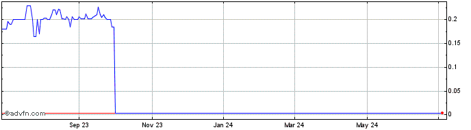1 Year Churchill Capital Corp V  Price Chart