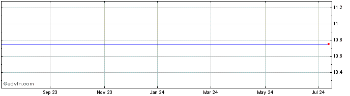 1 Year Churchill Capital Corp II Share Price Chart