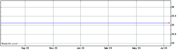 1 Year Cedar Realty Trust Preferred Stock Series A Share Price Chart