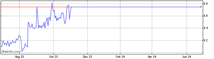 1 Year Crestwood Equity Partners  Price Chart