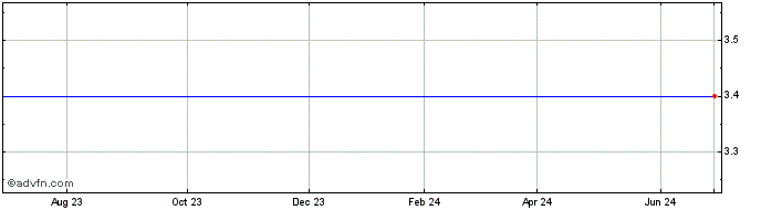 1 Year Cian Share Price Chart
