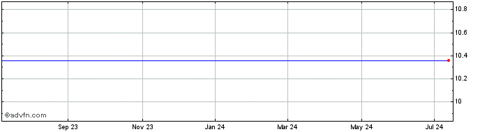 1 Year Capitol Investment Corp Iv Share Price Chart