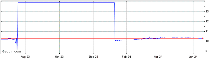 1 Year Colombier Acquisition Share Price Chart