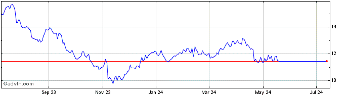 1 Year CNH Industrial NV Share Price Chart