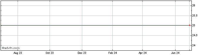 1 Year Capital One Financial  Price Chart
