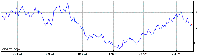 1 Year Comstock Resources Share Price Chart