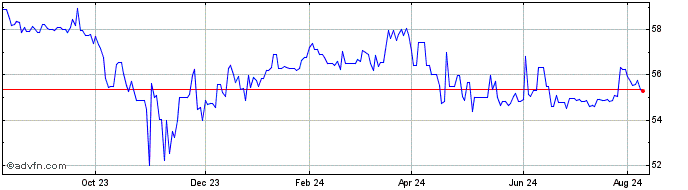 1 Year EIDP  Price Chart