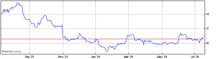 1 Year Qwest Share Price Chart