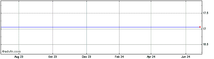 1 Year Dreman/Claymore Div Share Price Chart