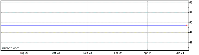 1 Year Dominion Energy  Price Chart