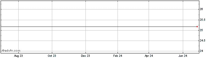 1 Year Ddr Corp. Depositary Shares 7.50% CL I Share Price Chart